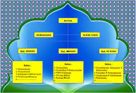 Tugas & tanggung jawab umum pengurus/ takmir masjid baitul mukminin 1. Contoh Sk Pengurus Masjid