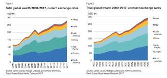 Richest 1% Own Over Half the World's Wealth