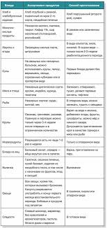 что можно кушать после операции по удалению желчного пузыря Dieta I Pitanie Posle Udaleniya Zhelchnogo Puzyrya Laparoskopiya I Obychnaya Operaciya Spisok Produktov Udalenie Zhelchnogo Puzyrya Dieta Puzyri