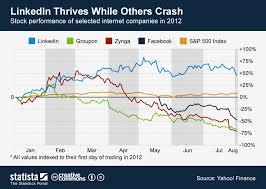 Chart Linkedin Thrives While Others Crash Statista
