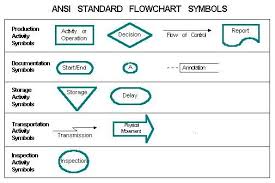 Flowchart Symbols And Their Meanings Ansi Standard