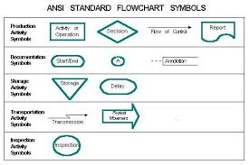 flowchart symbols and their meanings ansi standard