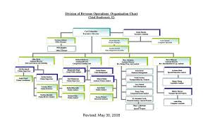 Ppt Division Of Revenue Operations Organization Chart
