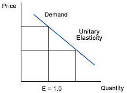 Elasticity is particularly dependent on consumer behavior. Unitary Elastic Demand Definition Curve Examples Explanation