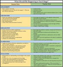 The 5e Instructional Model Why You Should Be Using In Your Classroom Nitty Gritty Science Instructional Models Lesson Plan Templates Teaching Strategies