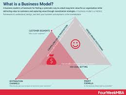 Here, you will be having a website. What Is A Business Model 54 Successful Types Of Business Models You Need To Know Fourweekmba