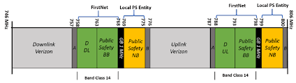 band class 14 plan for public safety services d block will