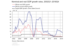 Chinas Gdp Growth Just Keeps On Hitting The Official Target