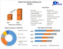 Image result for Hematologic Cancer
