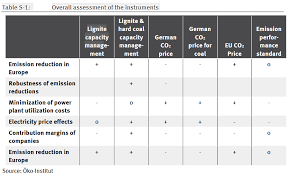 Environment Agency Shows Options For Halving Coal Emissions
