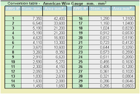 Wire Gage Table Frail Info