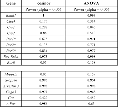 The ee20 engine had an aluminium alloy block with 86.0 mm bores and an 86.0 mm stroke for a capacity of 1998 cc. A Clock In Mouse Cones Contributes To The Retinal Oscillator Network And To Synchronization Of The Circadian System Biorxiv