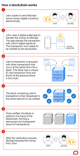 There is nothing wrong with gold. World Economic Forum On Twitter Blockchain Blockchain Technology Blockchain Cryptocurrency