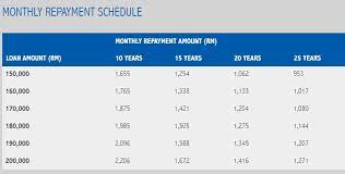 04.12.2018 · rhb bank berhad tidak mengenakan syarat yang ketat untuk memohon pinjaman ini. Table Jadual Pembayaran Balik Pembiayaan Pinjaman Asb Loan Asb Dari Rhb Bank Myrujukan