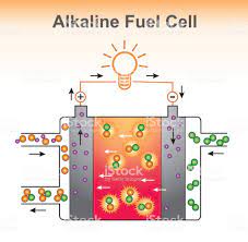 The Alkaline Fuel Cell Structure Fuel Cell Diagram Battery Hydrogen Alkaline Anode Built Structure Business Finance And Industry Cathode