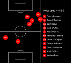 This will be a basic guide to reference what each player does. Squawka Football On Twitter The Average Positions Of West Brom S First Few Minutes At Anfield This Is Real