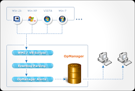 Each account has a unique sid that is issued by an authority, such as an active directory domain controller, and stored in a security database. Event Log Monitoring Tool A Tutorial
