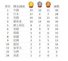 Jun 29, 2021 · 2.此次排名從2018年開始計算至今，列入積分的比賽從u12世界盃到成棒等級比賽。 3.台灣在2018、2019年靠小將打出亮眼成績，加上12強賽事奪得第5歷屆最佳成績，排名上升至第二。 4.不過，因疫情影響，台灣今年退出奧運最終資格賽，無緣爭取前進東京奧運。 Rsoj8rokbtxs5m