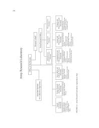 Appendix A Army Research Laboratory Organization Chart