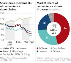 The chain was founded in 1927 as an ice house storefront in dallas. Seven Eleven Rebel Lays Bare The Price Of Convenience In Japan Nikkei Asia