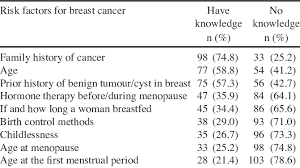 If you are in this stage, you should discuss this with your doctor. Knowledge Of Risk Factors For Breast Cancer Download Table