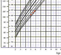 mchb training module using the cdc growth charts use of