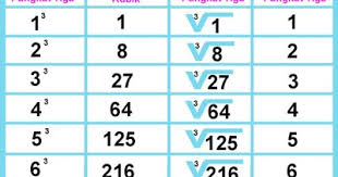 Soal pangkat dan akar ini terdiri dari 20 butir soal pilihan ganda. Cara Mudah Dan Cepat Mencari Akar Pangkat Tiga Juragan Les