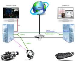 So if you want to use one pc to stream/record and one to play, then yes, you will need a capture card. Simple Two Pc Setup Capture Card No Video Splitter The Helping Squad