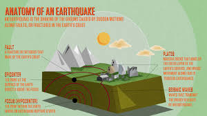 It is used as a reference point by seismologists to study the spread and effects of earthquakes. Anatomy Of An Earthquake Exploring Earthquakes