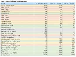 Focus On Nutrients Part 2 Iron Fe