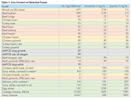 focus on nutrients part 2 iron fe