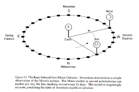 Stonehenge The Marriage Of The Sun And Moon By Robin Heath