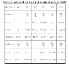 Find the minimum and maximum values of 3 sin 2 ɸ + 5 cos 2 ɸ Graphs Sine And Cosine