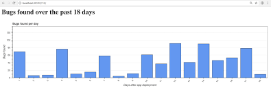 Creating Bar Chart Visuals With Bokeh Bottle And Python 3