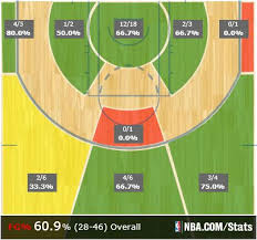The Cavs Shot Chart From The First Half Of Game 4 Is