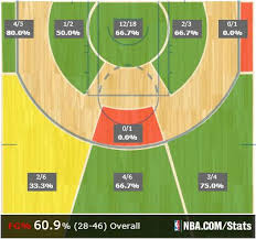 the cavs shot chart from the first half of game 4 is