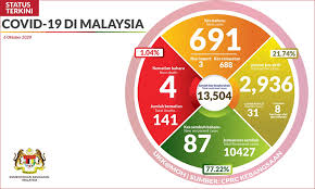 Malaysia's economic growth has slowed down to 4.3% in 2019, the lowest since 2016 and below the. Malaysiakini 691 New Cases M Sia Now At Worst Level Of Covid 19 Pandemic