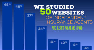 we studied 50 websites of independent insurance agents and