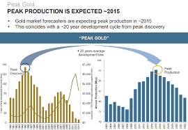 peak gold production hits in 2015 peak oil news and