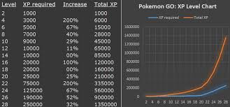 Pokemon Go Xp Level Chart Pokemon Go Pokemon Go