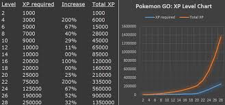 pokemon go xp level chart pokemon go pokemon go