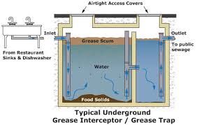 why do i need a grease trap? viking