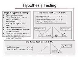 Hypothesis Testing Data Science Learning Statistics Math Data Science