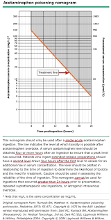 Rummack Matthew Nomogram Pcm Diagram Line Chart