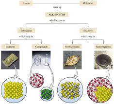 Water h2o, carbon dioxide co2). Pin By Carrie Flanagan On School Stuff Chemical Science Matter Science Learning Science
