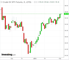 Week Weather Growth Oil Prices Increase The Yield Gold In