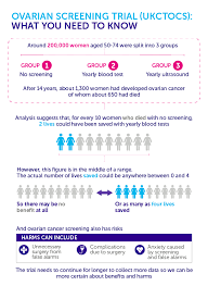 Bladder or bowel dysfunction 3. Ovarian Cancer Screening Trial A Tantalising Result Cancer Research Uk Cancer News
