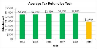 A Foolish Take Why Tax Refunds Might Not Shrink As Much As