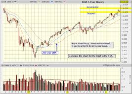 Technical Analysis Dow Jones Industrial Average Djia Chart