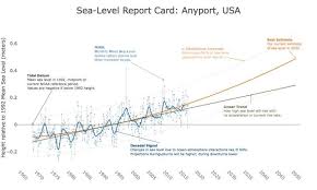 Researchers Issue First Annual Sea Level Report Cards